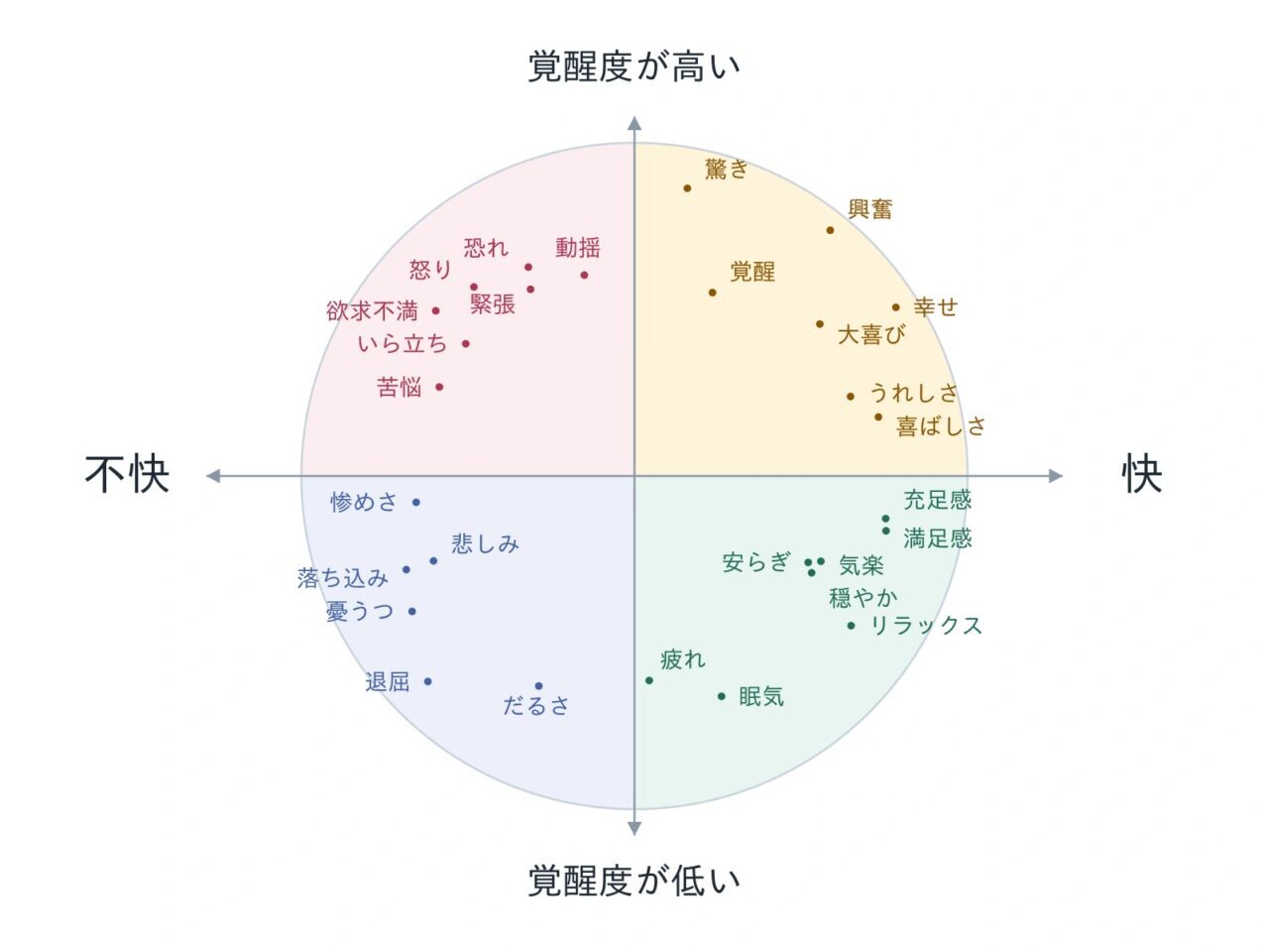 russell1980-figure4-axes-ja-circle